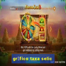 gr谩fico taxa selic